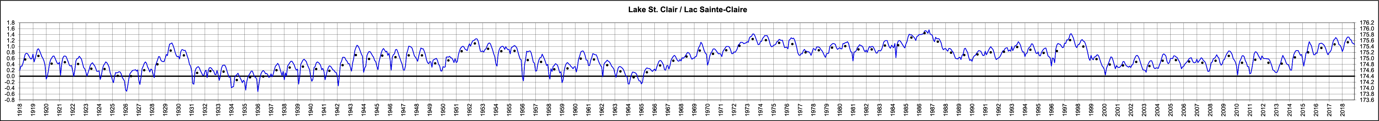 Lac Sainte-Claire